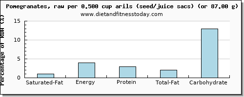 saturated fat and nutritional content in pomegranate